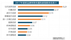 遴选了跨越500个品牌进行数据统计取阐发